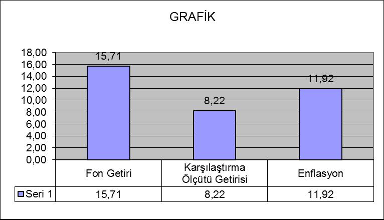 B. PERFORMANS BİLGİSİ Toplam Getiri (%) Karşılaştırma Ölçütünün Getirisi /Eşik Değer (%) Enflasyon Oranı (%) Portföyün Zaman İçinde Standart Sapması % Karşılaştırma Ölçütünün Standart Sapması Sunuma