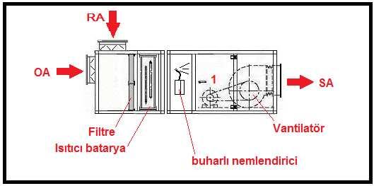 Karışım havalı, buharlı nemlendiricili, yalnız ısıtma bataryalı klima santralının çizimi aşağıda görülmektedir. -20-1.7.