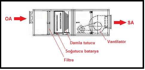 -40- Daha düşük su sıcaklıklarının seçimi, özellikle soğutucu batarya su çıkış sıcaklığının düşük seçilmesi istenen duyulur ısı oranının sağlanmaması, dolayısıyla SA şartlarının karşılanamaması ile