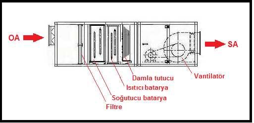 Bu duruma göre: -45- V= 95 172/ [ 1.041 x 8 x (1/0.850)] V= 9723 m 3 /saat Hesapladığımız debinin mahal toplam soğutma yükü karşılayıp karşılamadığını kontrol edelim.