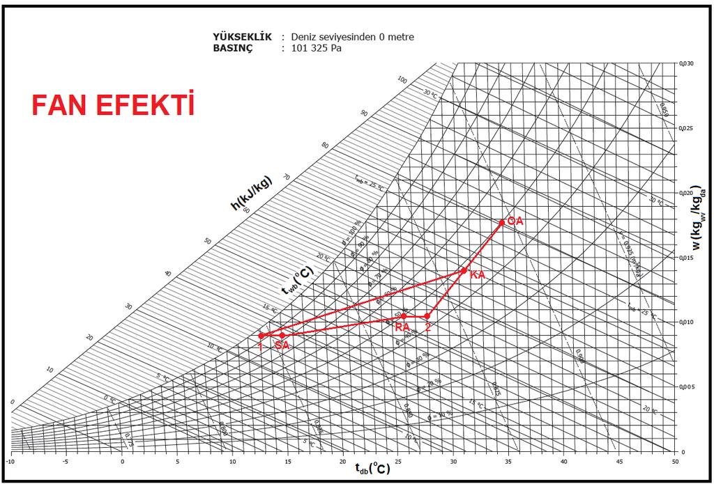 -46-2.5. FAN EFEKTİNİN SİSTEME ETKİSİ. Bu konu detaylı bir biçimde PSİKROMETRİ-I isimli kitabımızda incelenmiştir. Burada kısa bir hatırlatma yapmak ve bir örnek vermekle yetineceğiz.