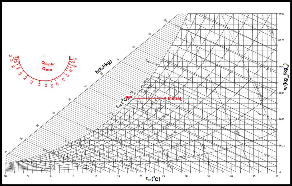 -70- Psikrometrik diyagramdan 26 o C, %65 rh oda şartları için doyma noktası DP 19,3 o