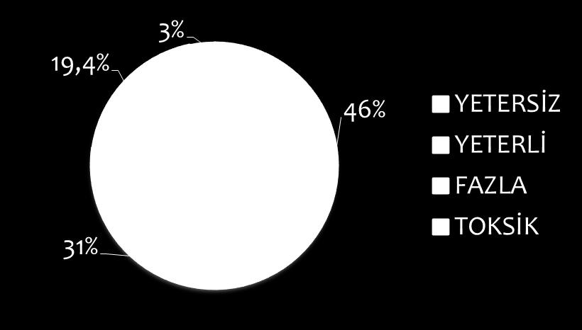 1. Toprakta Bor Türkiye topraklarında bor içeriği yönünden yapılan bir değerlendirmede, topraklarımızın %46.