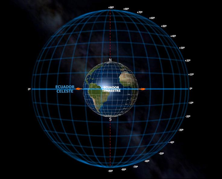 Göksel meridyenler, enlemler Astronomlar zaman hesaplamalarında ve gözlemlerinde ileri matematik ile çalışırlar.