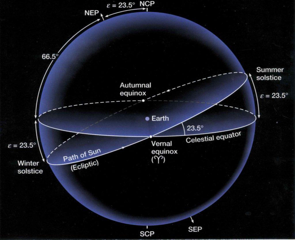 Vernal Equinox; İlkbahar Noktası İlkbahar noktası, gözlemcinin görsel meridyeninde bulunduğu zaman o yerdeki yıldız zamanı 0h dir.