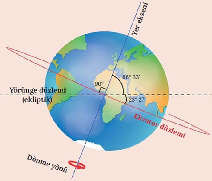 Saat açısı kısaca, gözlenen yıldızın saat çemberinin, gözlem yerinin göksel meridyenine göre, batı yönünde yaptığı açı olarak tanımlanabilir.