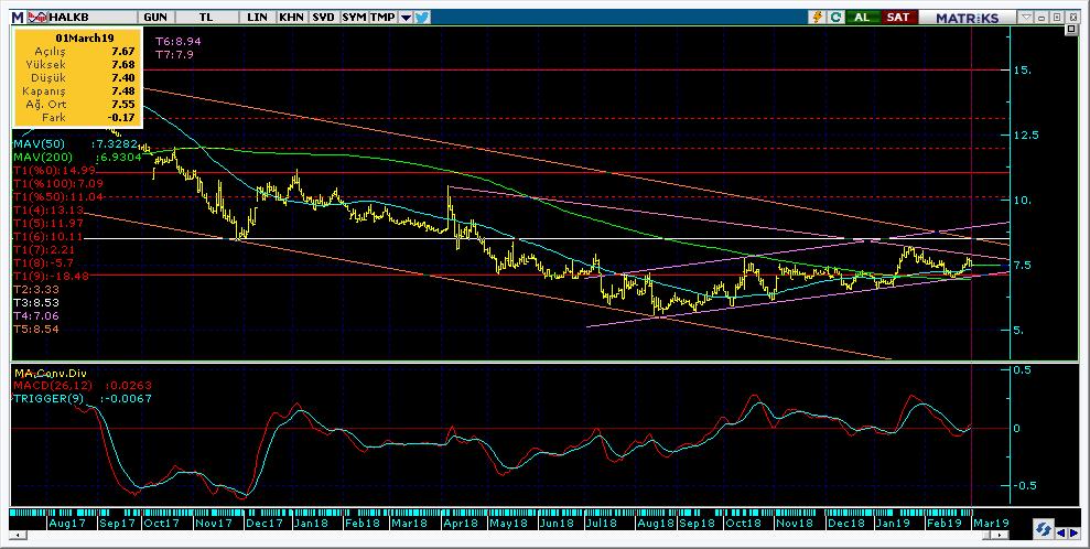 Şirketler Teknik Analiz Görünümü Halkbank 11 Kodu Son 1G Değ. Yab. % 3A Ort.H Pivot 1.Destek 2.Destek 1.Direnç 2.Direnç HALKB 7.48-2.