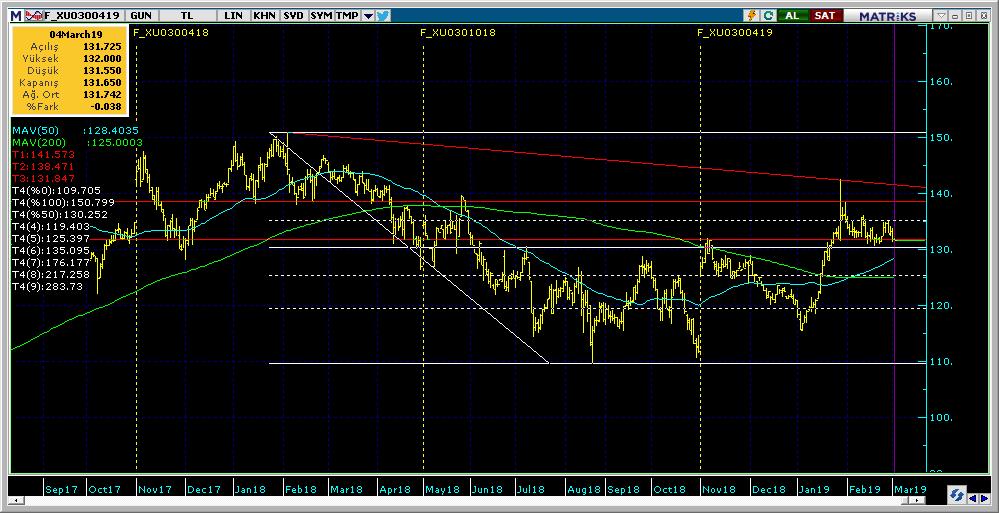 Vadeli Endeks Kontratı Teknik Analiz Görünümü Destek Direnç Seviyeleri ve Pivot Değeri Kodu Son Fiyat 1 Gün Pivot 1.Destek 2.Destek 1.Direnç 2.Direnç F_XU0300419 131.7000-1.13% 132.