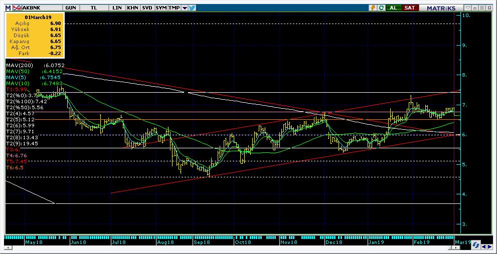 Şirketler Teknik Analiz Görünümü Akbank 8 Kodu Son 1G Değ. Yab. % 3A Ort.H Pivot 1.Destek 2.Destek 1.Direnç 2.Direnç AKBNK 6.65-3.