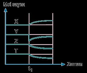 KİMYASAL DENGEYE ETKİ EDEN FAKTÖRLER Le Chatelier Prensibi: Denge sistemine dengeyi bozmak üzere dıştan bir etki yapılırsa sistem bu etkiyi azaltacak yönde bozulur ve yeni denge kurulur. A.