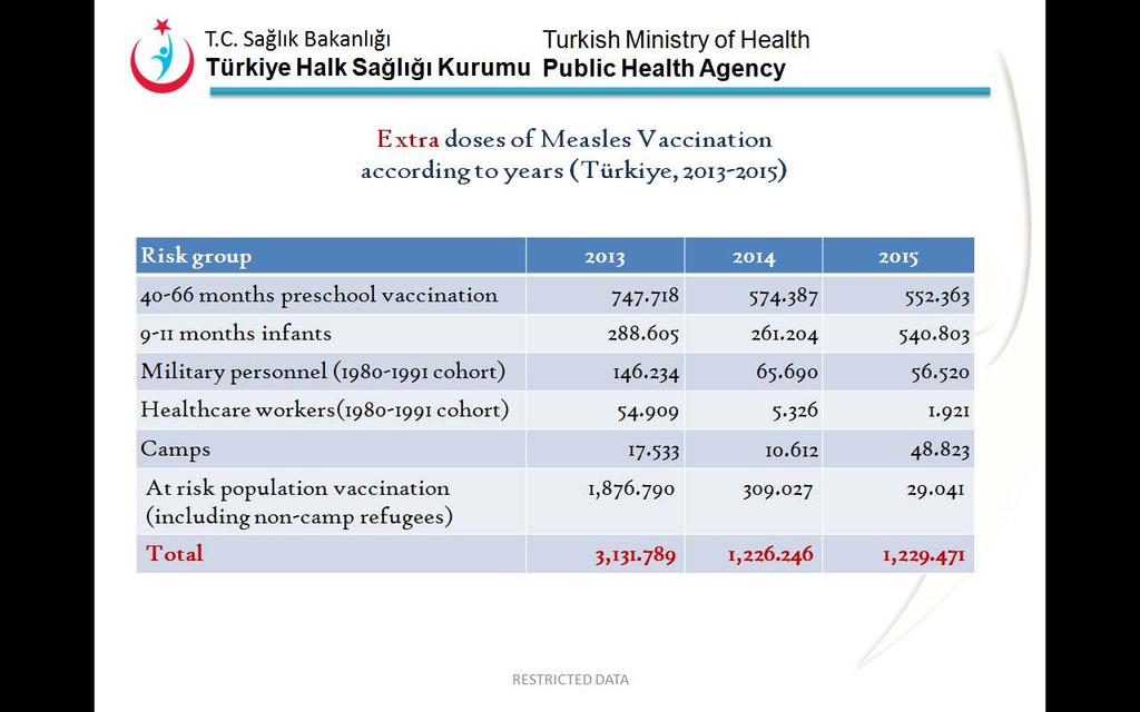 Kızamık Olgu sayıları (Türkiye, 2012-2015) (n=8661)