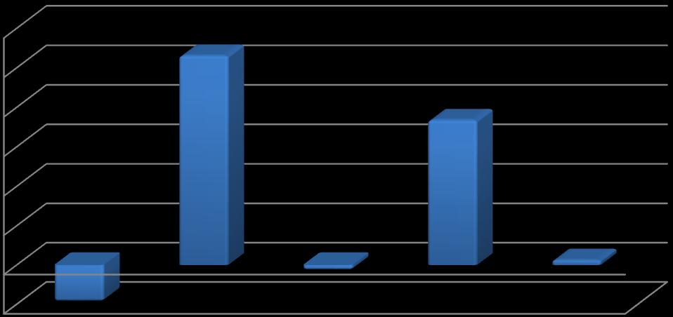 Performans Grafiği 30,00 25,00 20,00 15,00 10,00 5,00 - (5,00) 2011 2012 2013 2014 2015 3-Fonun İçtüzük, İzahname ve Tanıtım Formu Değişiklikleri Fonun yatırım stratejisindeki değişiklikler, yatırım