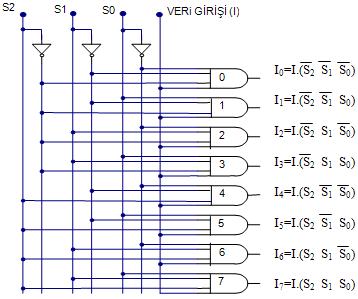 4. AZLAYICILAR - VERİ DAĞITICILAR (DEMULTİPLEXERS - DATA