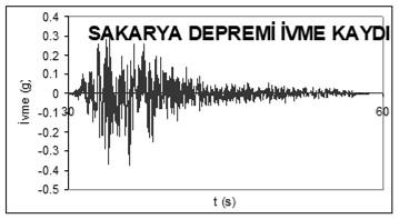 Tasarım epremi, Deprem Tasarım ivme veya eplasman spektrumu ile ifae eilir. Bu spektrum binayı etkileyen eprem karakteristiklerini yansıtır.