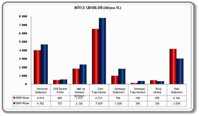 Di er taraftan geçen y n ayn döneminde 4 milyar 166 milyon TL olan faiz giderleri, bu y n ayn döneminde yüzde 27,1 oran nda azalarak 3 milyar 38 milyon TL olmu tur.