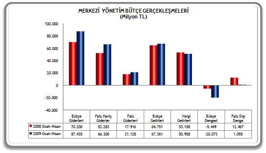 OCAK- SAN 2009 DÖNEM 2009 YILI OCAK-N SAN DÖNEM NDE BÜTÇE G DERLER 87 M LYAR 435 LYON TL, BÜTÇE GEL RLER 67 M LYAR 361 M LYON TL VE BÜTÇE AÇI I 20 M LYAR 73 M LYON TL OLARAK GERÇEKLE R.