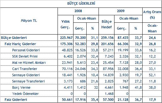 2008 y Ocak-Nisan döneminde 64 milyar 751 milyon TL olan bütçe gelirleri ise yüzde 4 oran nda artarak 67 milyar 361 milyon TL ye yükselmi tir. 2.