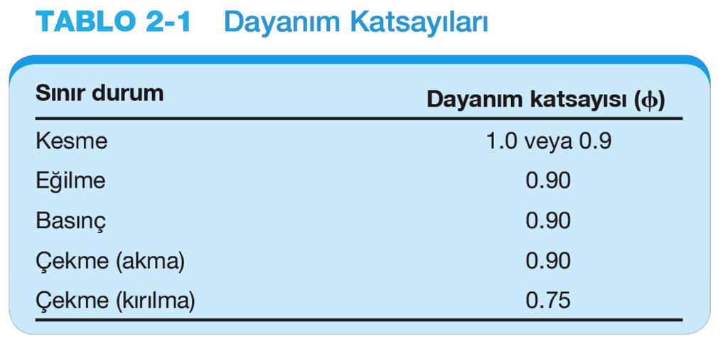 Dayanım Azaltma veya Dayanım Katsayıları AISC Dayanım azaltma veya dayanım katsayıları (ɸ) malzeme ve enkesit özelliklerindeki değişkenlikleri