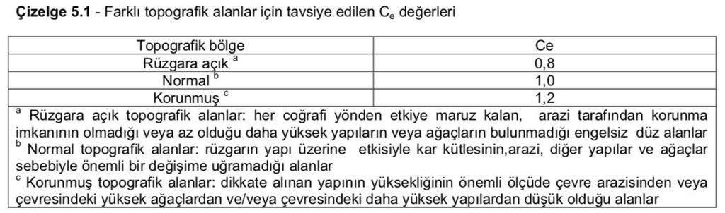 Kar Yükünün Hesaplanması - TS EN 1991-1-3 Maruz kalma (C e ) ve Isı (C t ) katsayıları C t : Isı katsayısı Ct, yüksek sıcaklık iletiminden (>1 W/m 2 K) dolayı, özellikle binanın çatısı altındaki ısı