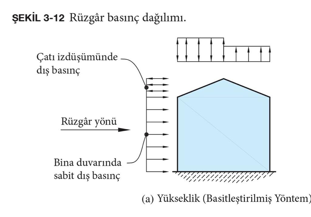 Rüzgar Yükünün