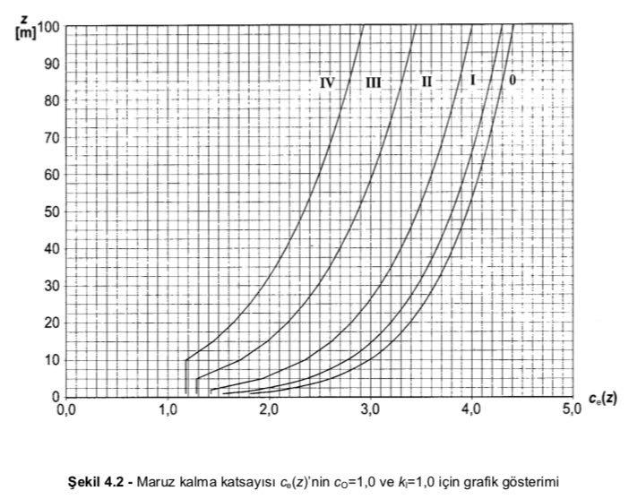 Rüzgar Yükünün Hesaplanması TS EN 1991-1-4 Tepe hız kaynaklı rüzgar basıncı : q p (z) q p