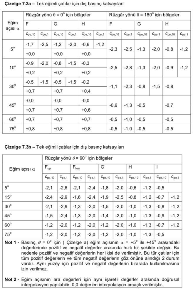 Rüzgar Yükünün Hesaplanması TS