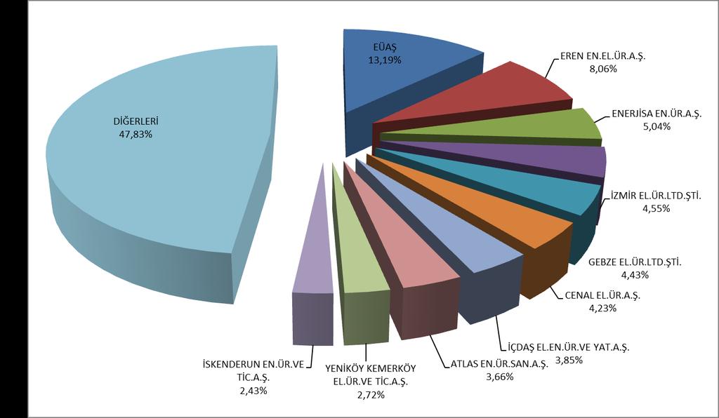 Şekil 1.6 2018 Döneminde Lisanslı Elektrik Üretiminde İlk 10 Şirketin Payları (%) 1.2. LİSANSSIZ ÜRETİM Tablo 1.