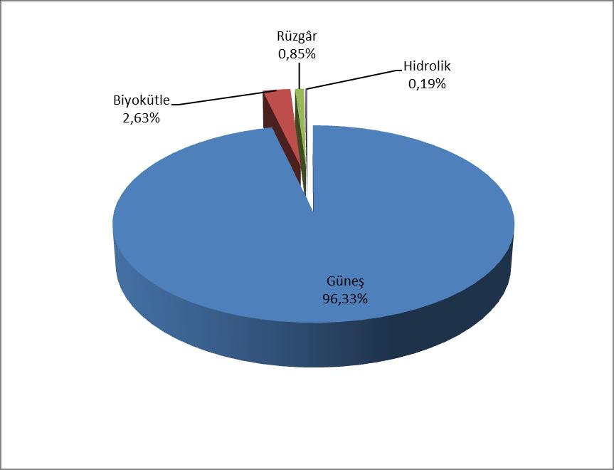 Şekil 1.8 2018 Döneminde Lisanssız Elektrik Üretiminin Kaynaklara Göre Dağılımı (%) Şekil 1.