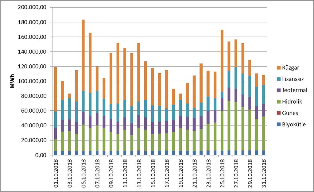 Saatlik Bazda Kaynaklara Göre Dağılımı (MWh) 12 2018