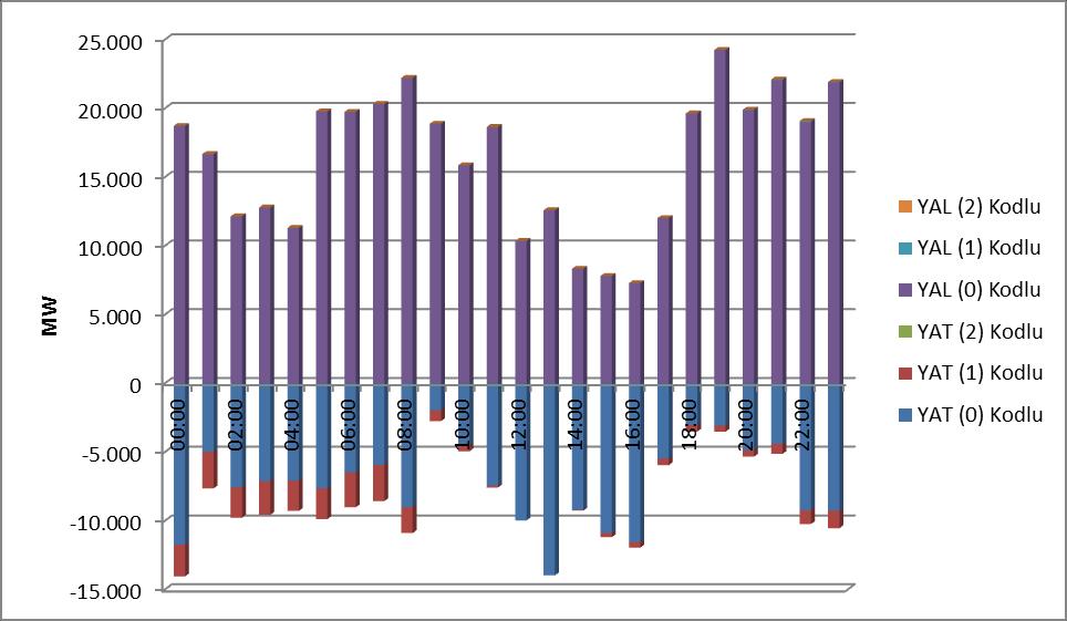 Şekil 4.7 2018 Döneminde Dengeleme Güç Piyasasında (DGP) Verilen Talimatların Saatlik Bazda Dağılımı (MW) Şekil 4.