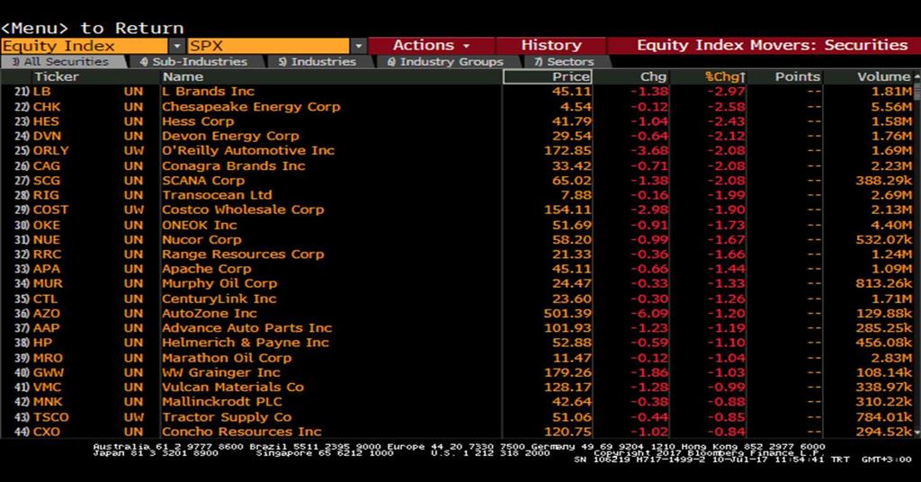 S&P - En çok Düşüş