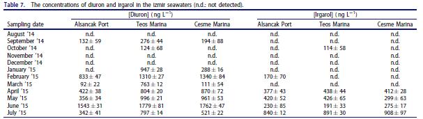 Ülkemiz için bir örnek (İzmir) Cavas et al., Artificial neural network modeling of diuron and irgarol-based HPLC data and their levels from the seawaters in Izmir, Turkey.