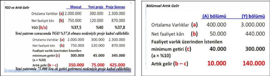 6 ÜNĠTE YATIRIM MERKEZLERĠNĠN BAġARISINI ÖLÇME VE TRANSFER FĠYATLAMASI Yatırımın Getiri Oranı; Yöneticilere giderler, brüt kâr oranı ve satış hacminin kontrolü yanında faaliyet varlıklarına yapılan