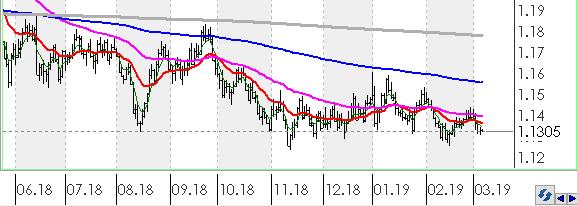 Teknik olarak EURO, ABD Doları karşısında orta vadeli düşüş trendi ve kısa vadeli düşüş trendi devam etmektedir.