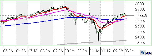 Bununla beraber Ons altında kısa vadeli direnç seviyeleri 1,292.00 ve 1,300.00'de, destek seviyeleri ise 1,285.00 ve 1,277.00'de bulunmaktadır.