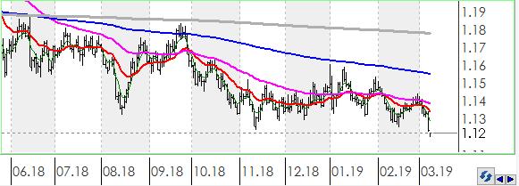 Teknik olarak EURO, ABD Doları karşısında orta vadeli düşüş trendi ve kısa vadeli düşüş trendi devam etmektedir.