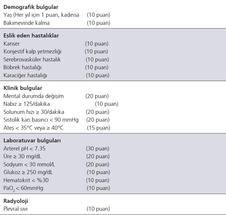 Pnömoni ciddiyet indeksi İKİNCİ AŞAMA SINIF I Sınıf I ve II