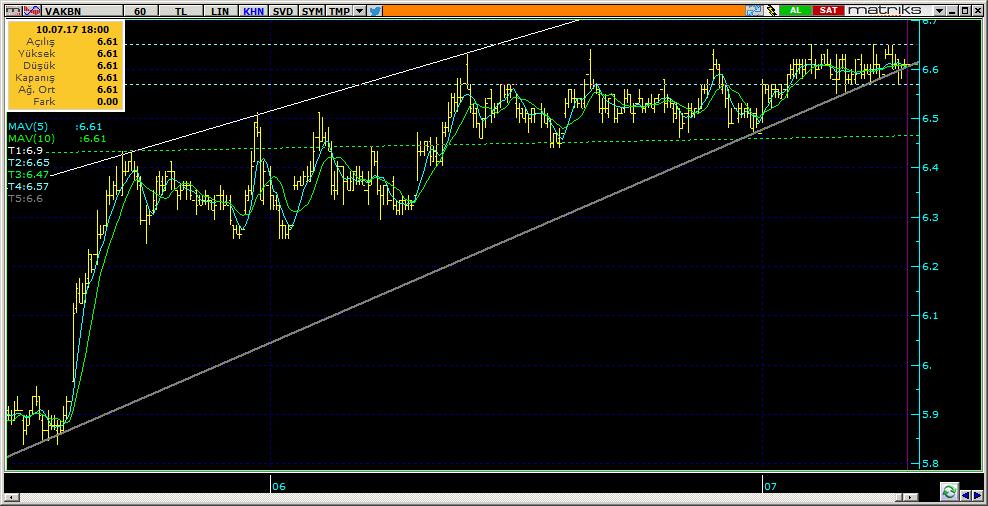 Şirketler Teknik Analiz Görünümü Vakıfbank 10 VAKBN 6.61 0.30% 90.61 36.3 mn$ 6.61 6.57 6.53 6.