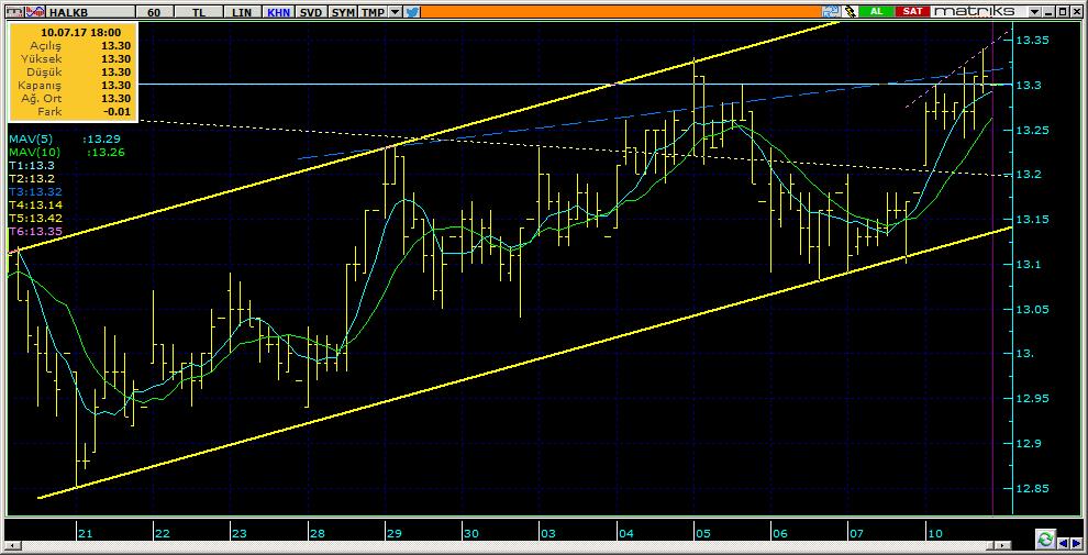 Şirketler Teknik Analiz Görünümü Halkbank 11 HALKB 13.30 0.91% 88.14 69.6 mn$ 13.28 13.25 13.15 13.