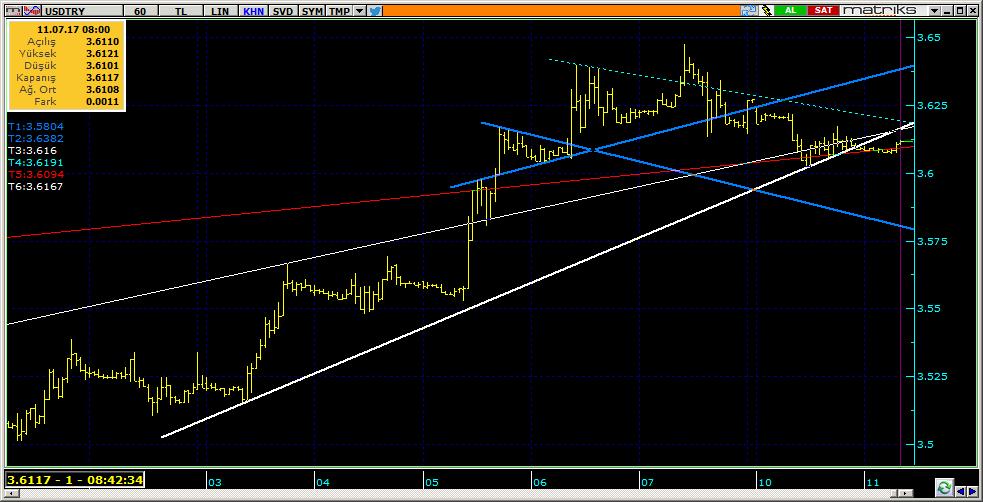 Dolar TL Teknik Analiz Görünümü Destek Direnç Seviyeleri ve Pivot Değeri Kodu Son Fiyat 1 Gün Pivot 1.Destek 2.Destek 1.Direnç 2.Direnç F_USDTRY0717 3.6370-0.