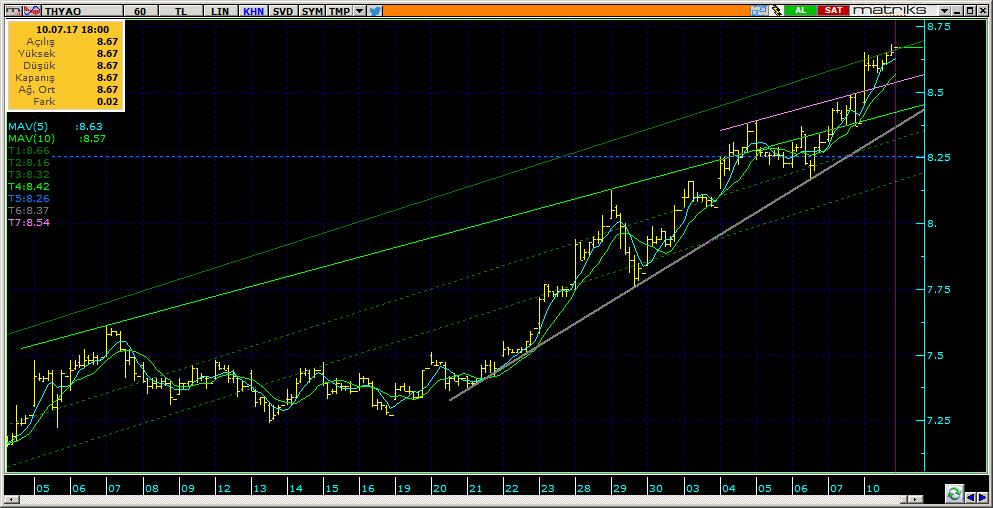 Şirketler Teknik Analiz Görünümü Türk Hava Yolları 6 THYAO 8.67 3.46% 44.40 147.2 mn$ 8.60 8.52 8.