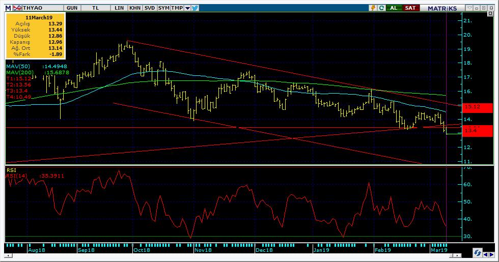 Şirketler Teknik Analiz Görünümü Türk Hava Yolları 6 Kodu Son 1G Değ. Yab. % 3A Ort.H Pivot 1.Destek 2.Destek 1.Direnç 2.Direnç THYAO 12.