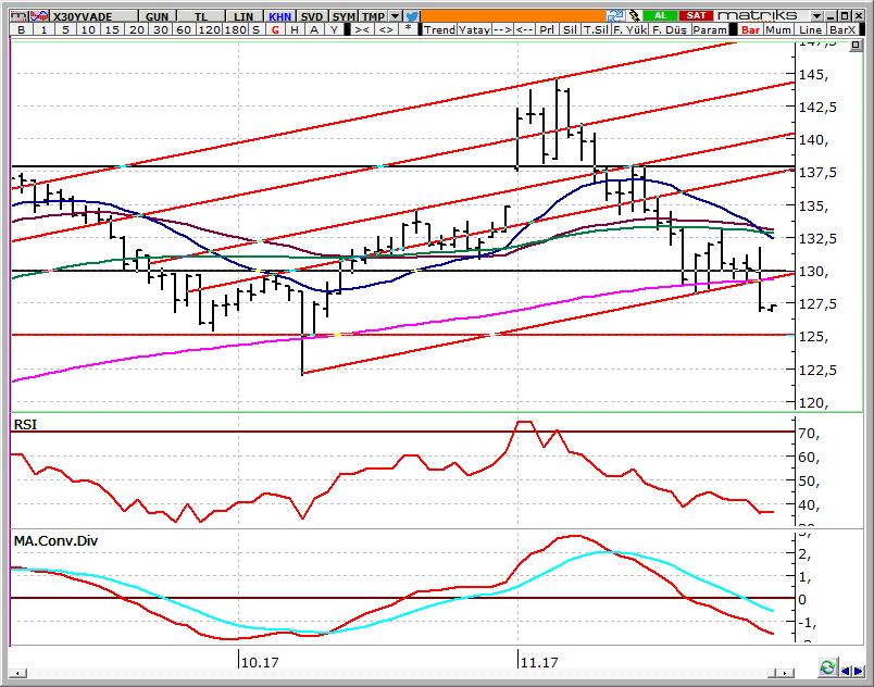 VIOP30 EndeksKontratı Yakın Vade 130 bin desteğinin altında satışların hızlandığı Aralık vadeli endeks konratlarında geri çekilmelerin devamında 126.500 desteğini izliyoruz.