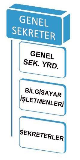 C.1. Fiziksel Yapı KADRO UNVAN ADET m 2 Genel Sekreter 1 31,39 Genel Sekreter Yardımcısı 1 18,00 Rektör Sekreterya 1 25,43 Genel Sekreter Sekreterya 1 13,00 Genel