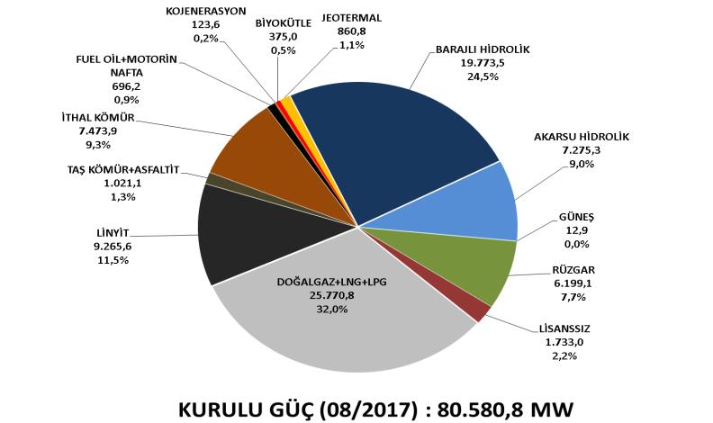 2.2 Türkiyenin Enerji Kaynakları ve