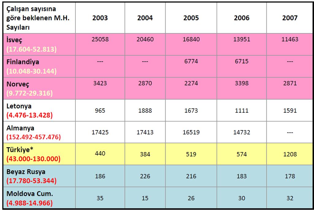 Tablo: Türkiye de 2000-2012 yılları arasında meslek hastalıkları sayıları ve sıklıkları (100.000 de) http://data.euro.who.