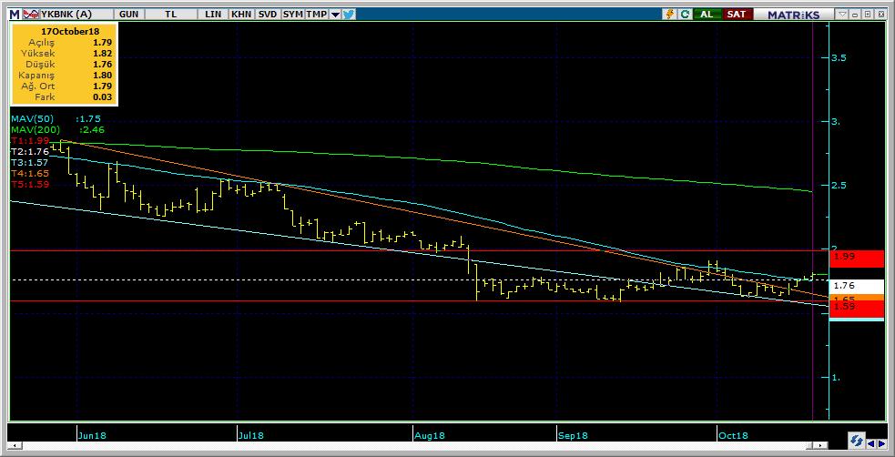 Şirketler Teknik Analiz Görünümü Yapı Kredi Bankası 9 Kodu Son 1G Değ. Yab. % 3A Ort.H Pivot 1.Destek 2.Destek 1.Direnç 2.Direnç YKBNK 1.