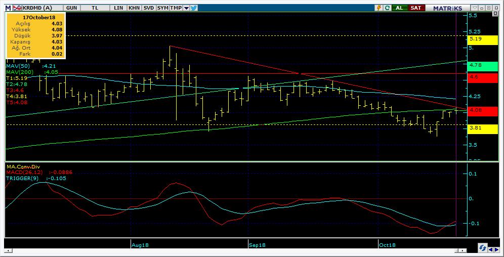 Bugün hareketlenmesi muhtemel hisseler KRDMD 15 Kodu Son Yab. % Pivot 1.Destek 2.Destek 1.Direnç 2.