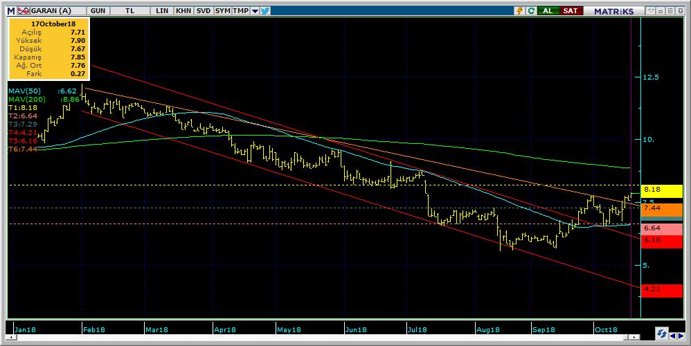 Şirketler Teknik Analiz Görünümü Garanti Bankası 5 Kodu Son 1G Değ. Yab. % 3A Ort.H Pivot 1.Destek 2.Destek 1.Direnç 2.Direnç GARAN 7.