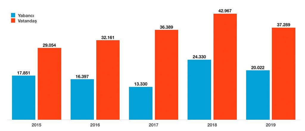 İzmir e Gelen Ziyaretçiler (Ocak) 2015 2016 2017 2018 2019 Değişim (%) 2018/2019 Yabancı 17.851 16.397 13.